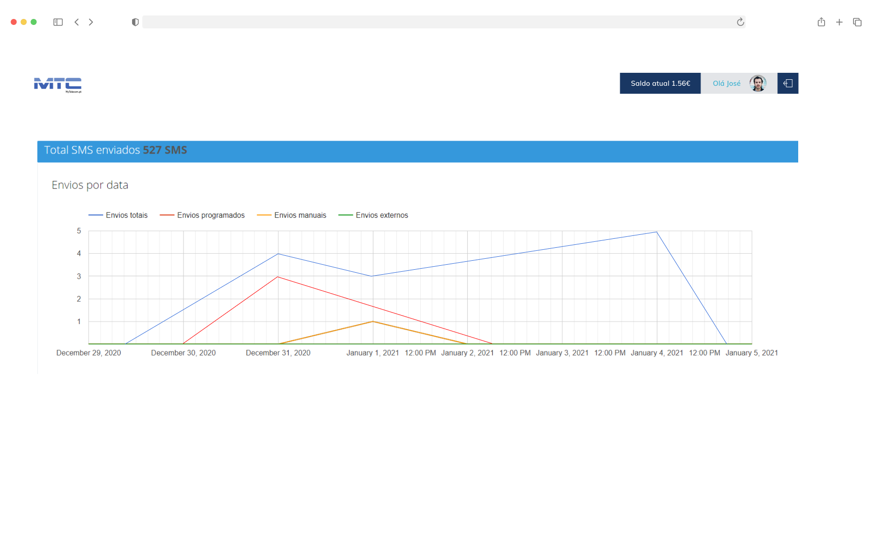 Panel with chart of total, scheduled, manual and external shipments.